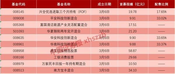 70余只 权益类基金迎来“超级发行周”