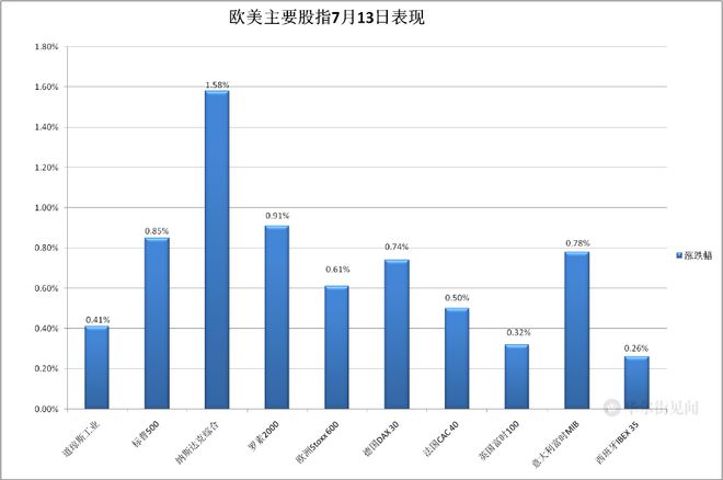 欧洲债市：英国国债跑赢大盘 近期跌势得到缓和