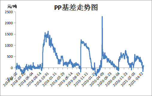 PP 与 PE：周内行情各异，下周走势预测