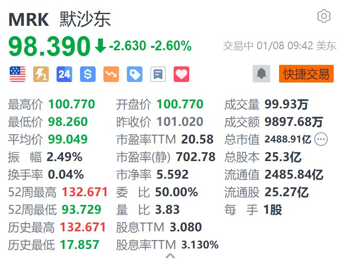 默沙东跌2.6% 遭Truist下调评级至“持有”