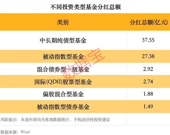 年内基金分红逼近80亿元，超去年同期1倍