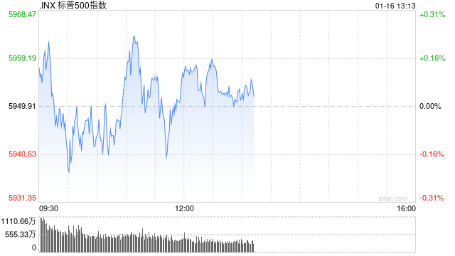 午盘：美股涨跌不一 标普指数有望四连涨
