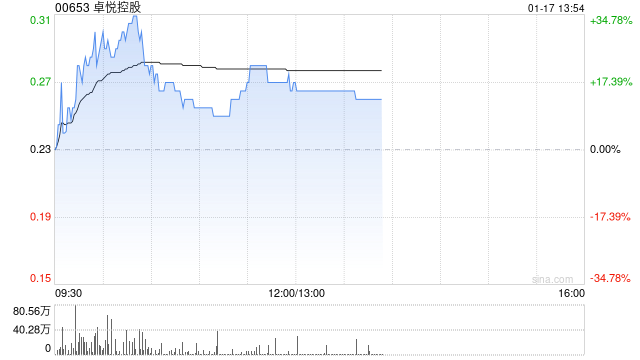 卓悦控股早盘持续上涨逾15% 获陈健文场外增持2.1亿股普通股